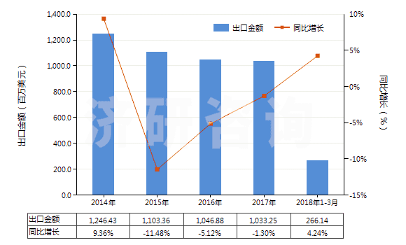 2014-2018年3月中國顏料及以其為基本成分的制品(HS32041700)出口總額及增速統(tǒng)計 2014-2018年3月中國顏料及以其為基本成分的制品(HS32041700)出口總額及增速統(tǒng)計